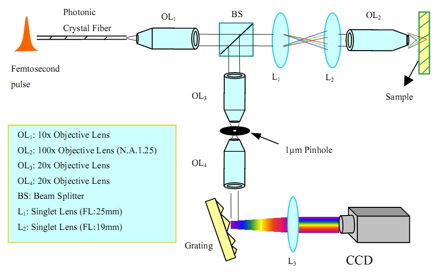 chromaticconfocal