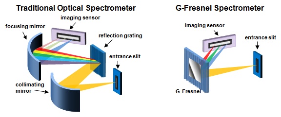 spectrometer grating dispersio